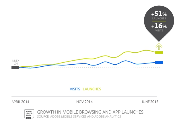 App and Mobile browsing popularity