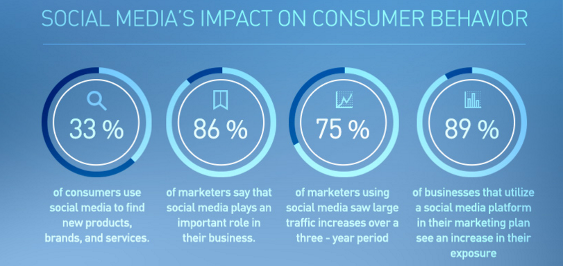 Social Impact on Consumer Behaviour