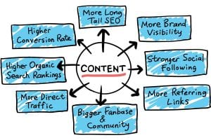 Benefits of content marketing on SEO strategy