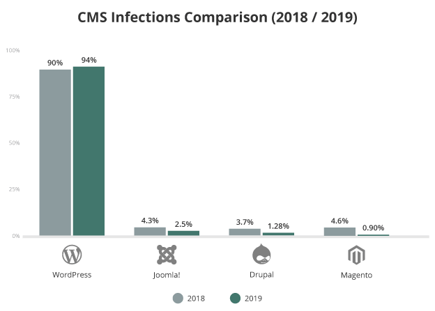 hacked-website-report-2019-cms-infection-comparison